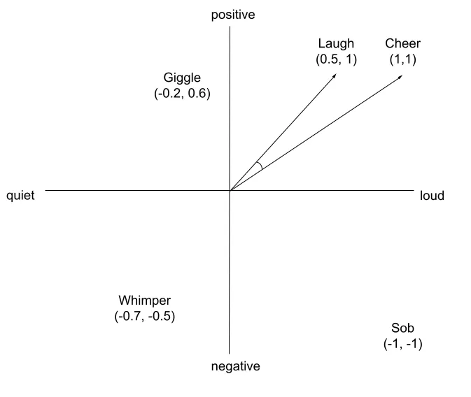 A diagram showing cosine similarity between vectors