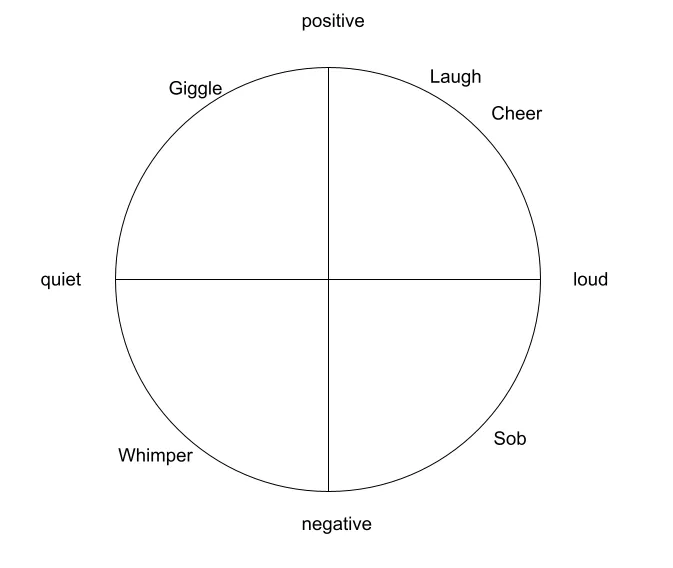 A diagram showing dot product between normalised vectors