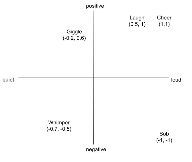 A diagram showing words mapped onto a two-dimensional space with loudness and positivity axes